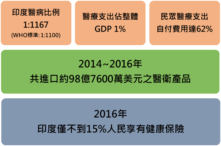 醫衛新南向產業e鏈結 新南向國家 印度 醫衛概況需求 印度醫衛產業概況與需求